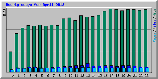 Hourly usage for April 2013