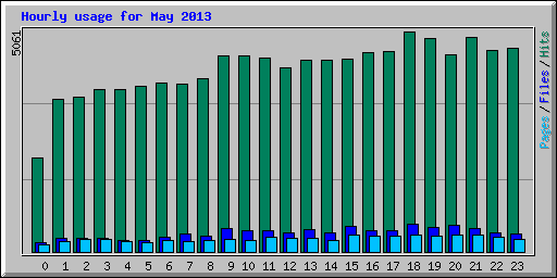 Hourly usage for May 2013