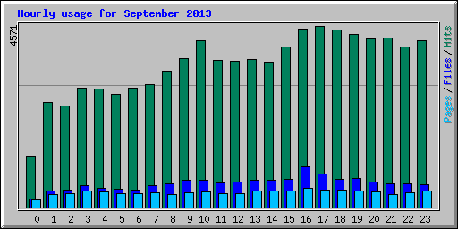 Hourly usage for September 2013