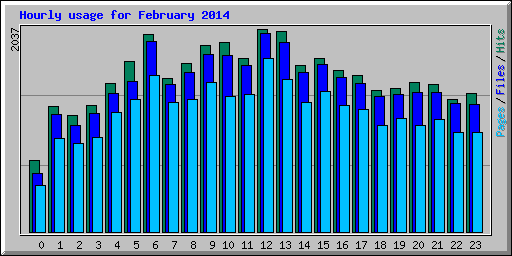 Hourly usage for February 2014