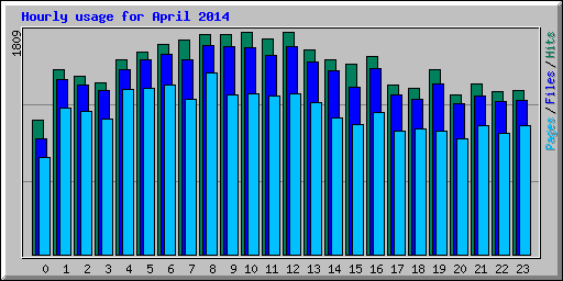 Hourly usage for April 2014