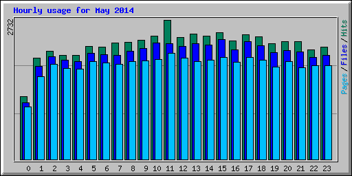 Hourly usage for May 2014