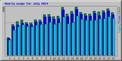 Hourly usage for July 2014