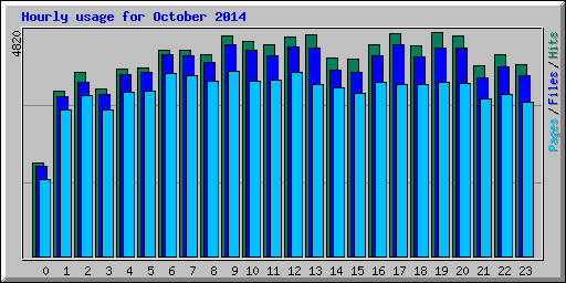 Hourly usage for October 2014