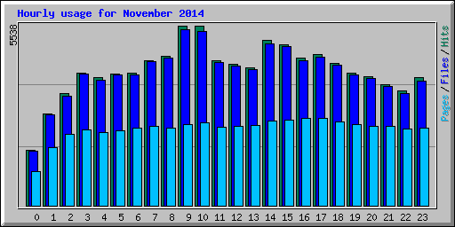 Hourly usage for November 2014