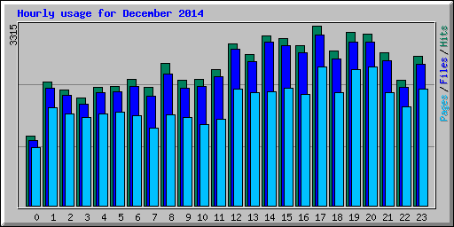 Hourly usage for December 2014