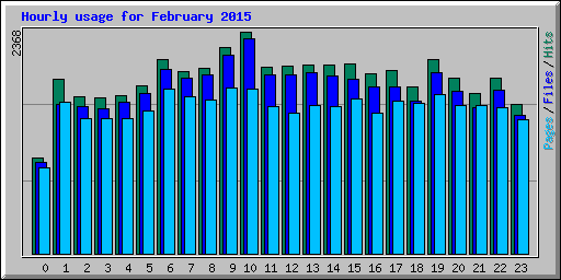 Hourly usage for February 2015