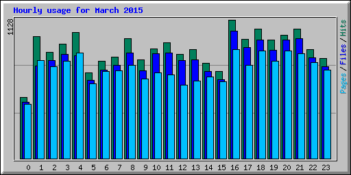 Hourly usage for March 2015