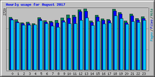 Hourly usage for August 2017