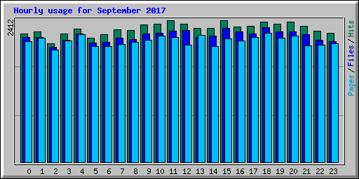 Hourly usage for September 2017