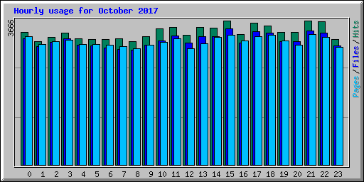 Hourly usage for October 2017