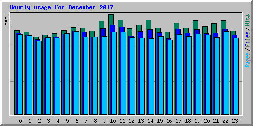 Hourly usage for December 2017