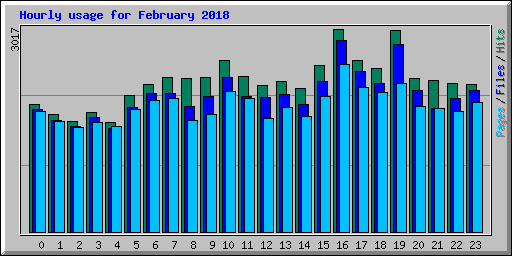 Hourly usage for February 2018