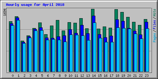 Hourly usage for April 2018