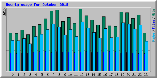 Hourly usage for October 2018