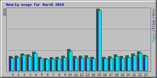 Hourly usage for March 2019