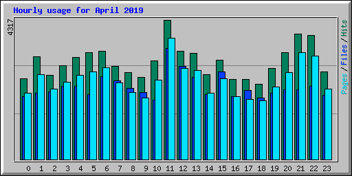 Hourly usage for April 2019