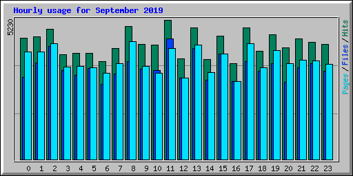 Hourly usage for September 2019