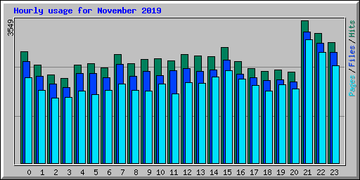 Hourly usage for November 2019