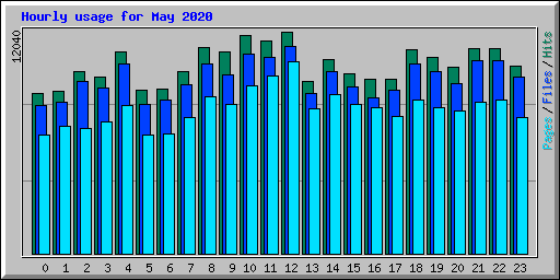 Hourly usage for May 2020