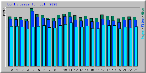 Hourly usage for July 2020