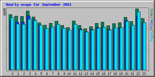 Hourly usage for September 2021