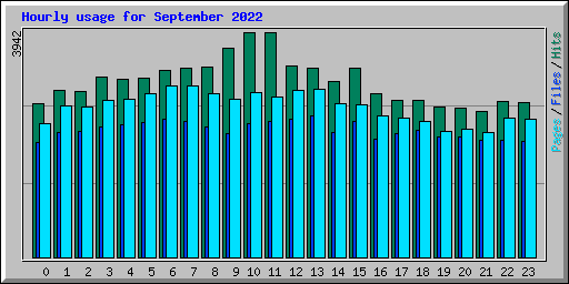 Hourly usage for September 2022