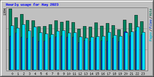 Hourly usage for May 2023