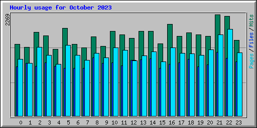 Hourly usage for October 2023